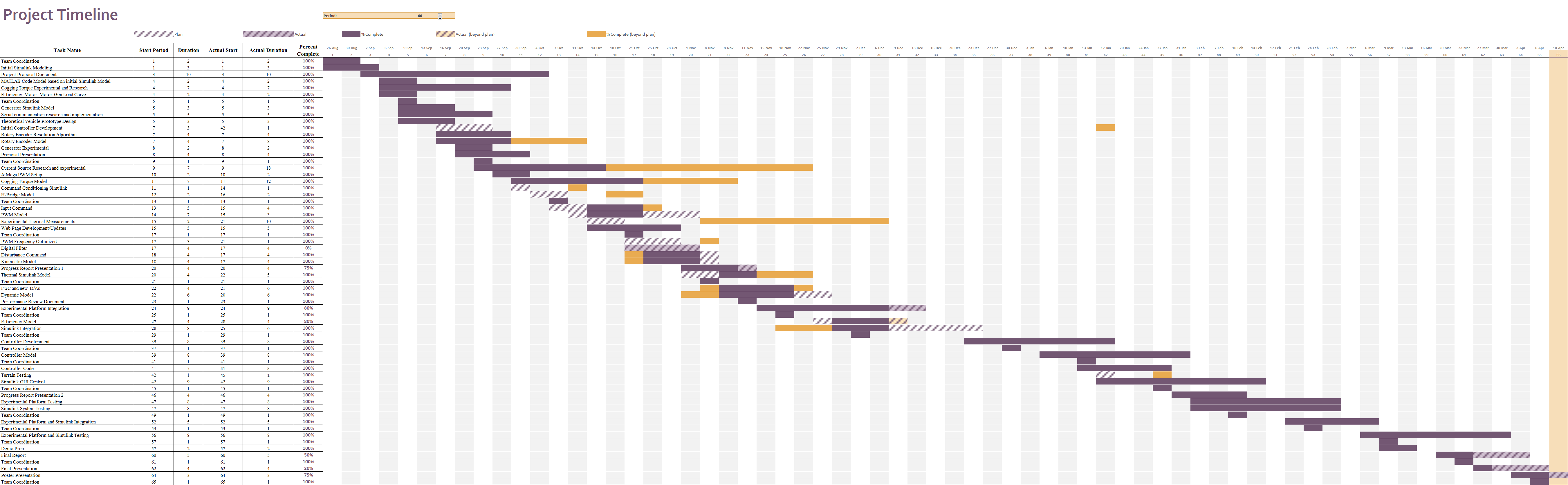 Project Gantt Chart as of 4/12/16