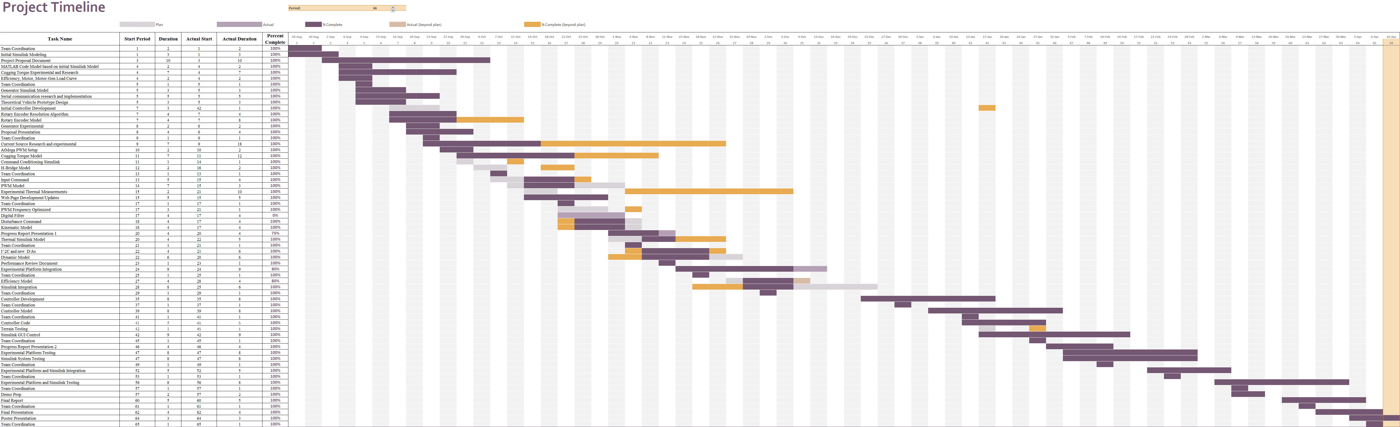 Project Gantt Chart as of 5/03/16