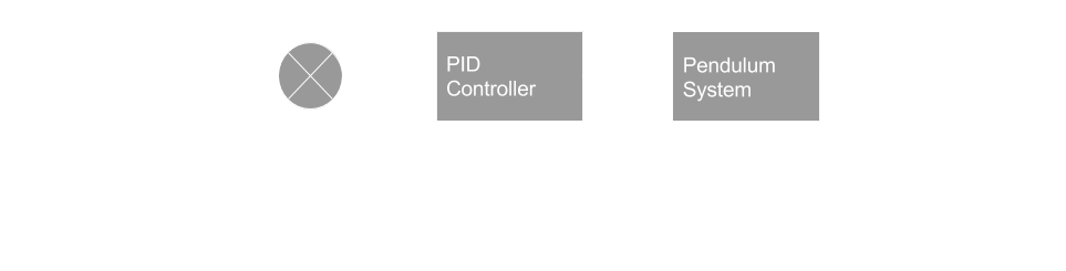 PID controller of Pendulum Cart System